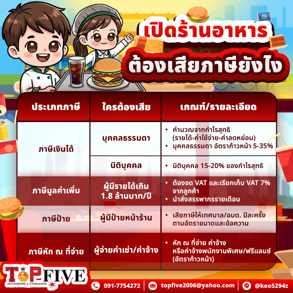 เปิดร้านอาหาร ต้องเสียภาษีไหม
