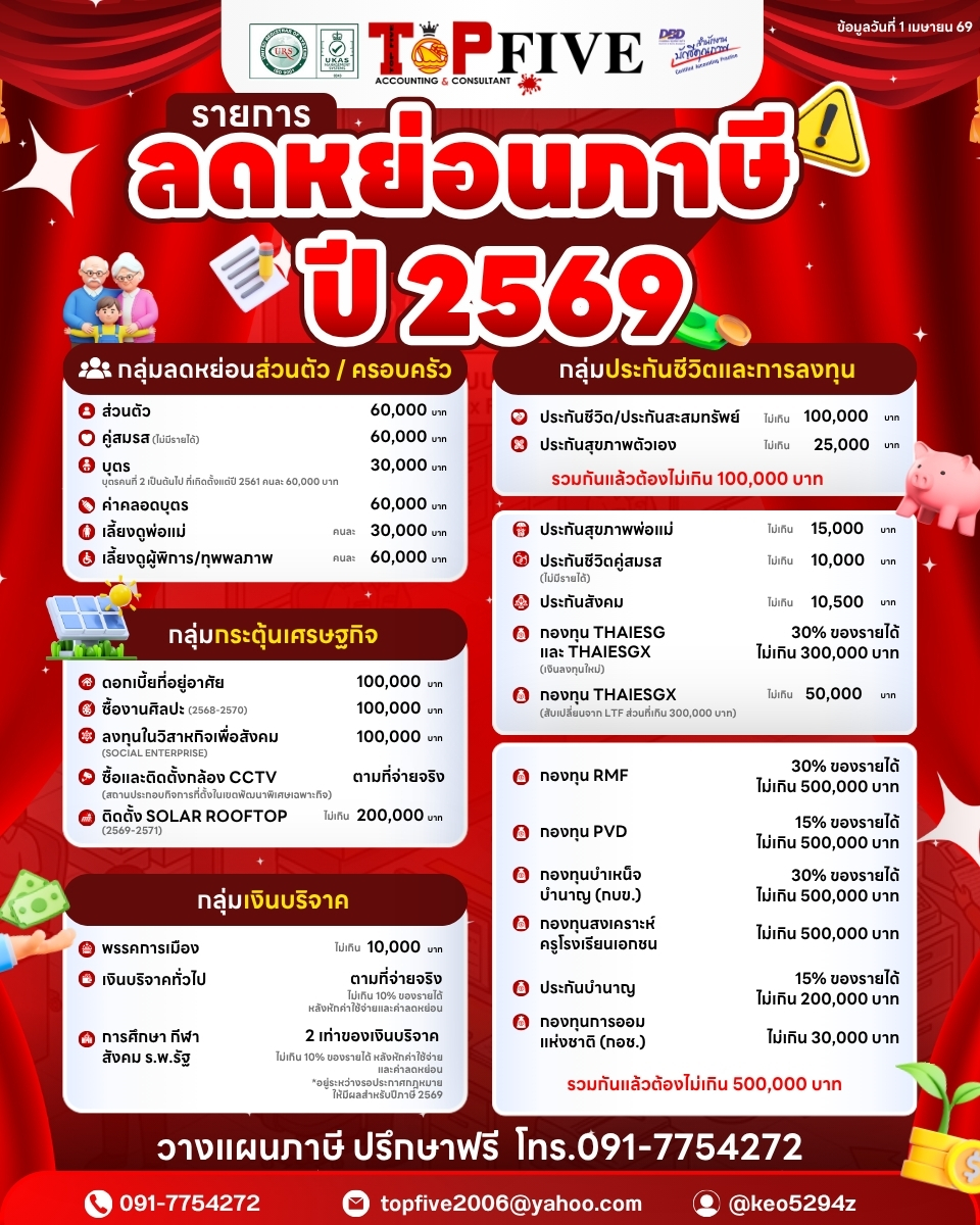 รายการลดหย่อนภาษี ปี 2569 เช็กสิทธิให้ครบก่อนยื่นภาษี​